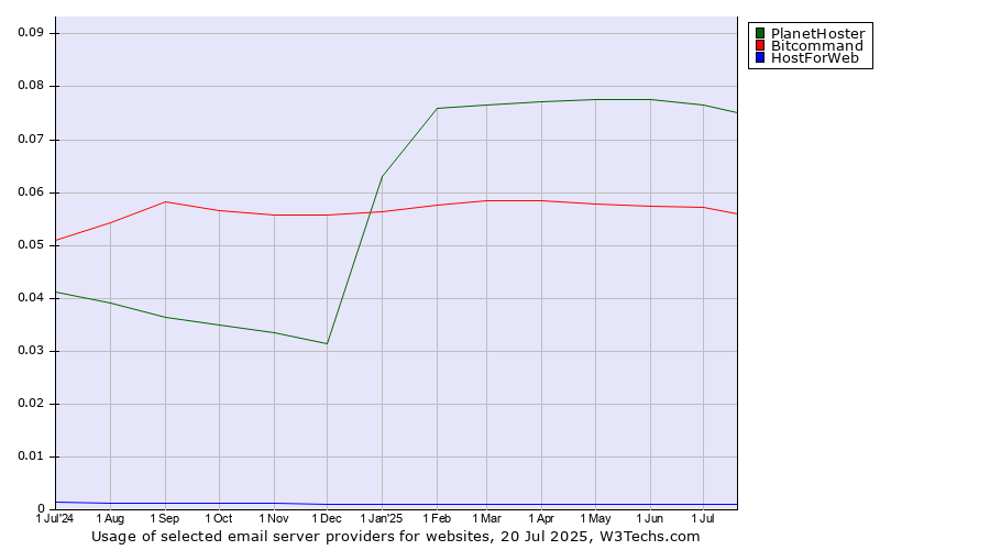 Historical trends in the usage of PlanetHoster vs. Bitcommand vs. HostForWeb