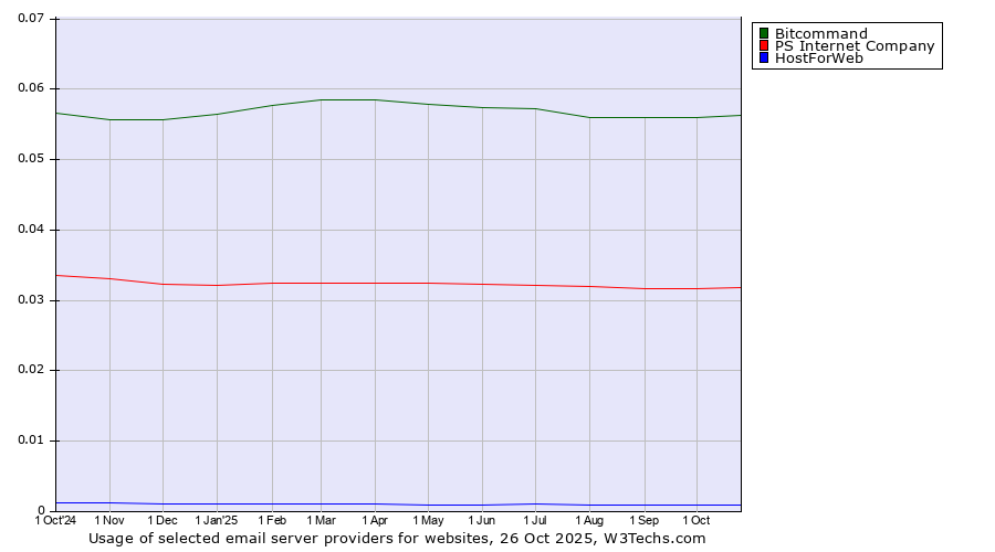 Historical trends in the usage of Bitcommand vs. PS Internet Company vs. HostForWeb