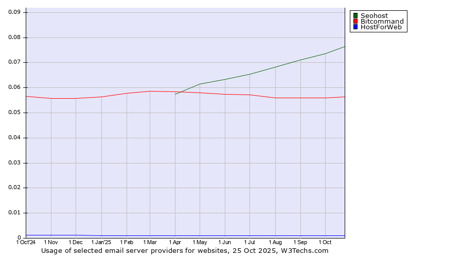 Historical trends in the usage of Seohost vs. Bitcommand vs. HostForWeb