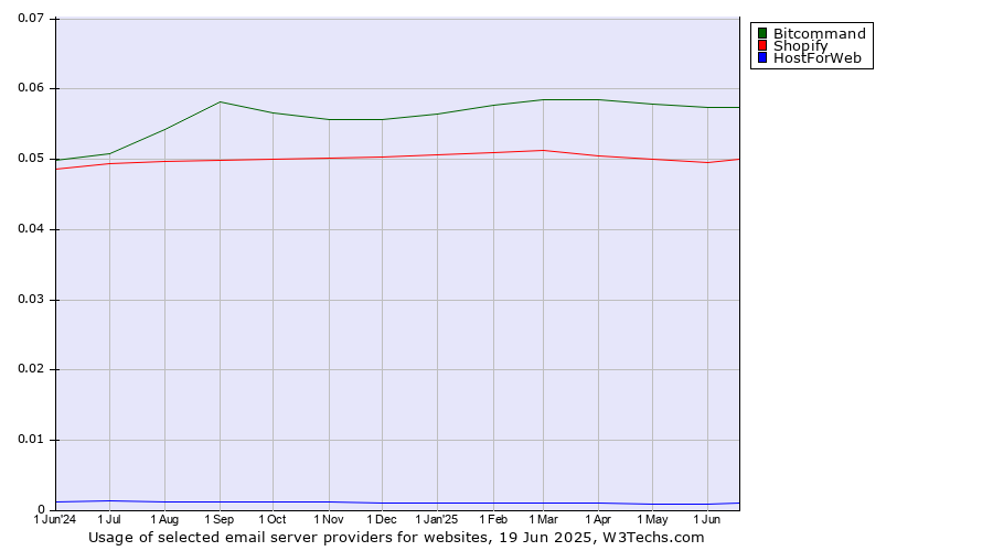 Historical trends in the usage of Bitcommand vs. Shopify vs. HostForWeb