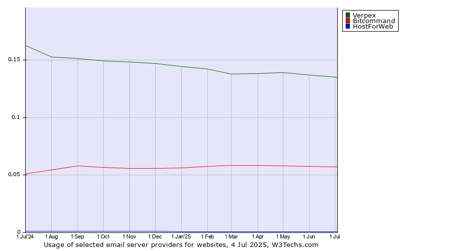 Historical trends in the usage of Verpex vs. Bitcommand vs. HostForWeb
