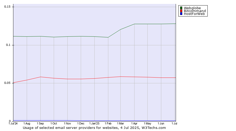 Historical trends in the usage of Webglobe vs. Bitcommand vs. HostForWeb