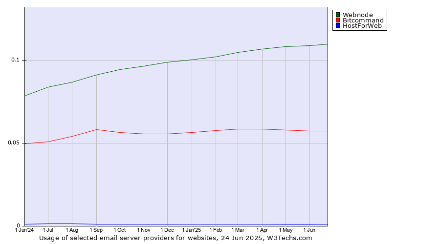 Historical trends in the usage of Webnode vs. Bitcommand vs. HostForWeb