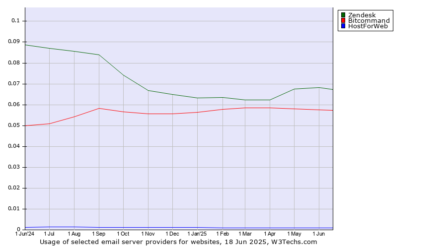 Historical trends in the usage of Zendesk vs. Bitcommand vs. HostForWeb