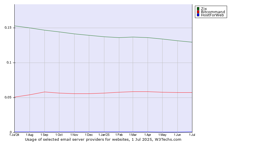 Historical trends in the usage of Zix vs. Bitcommand vs. HostForWeb