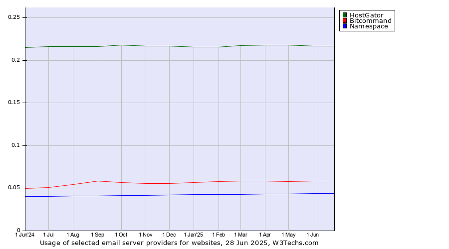Historical trends in the usage of HostGator vs. Bitcommand vs. Namespace