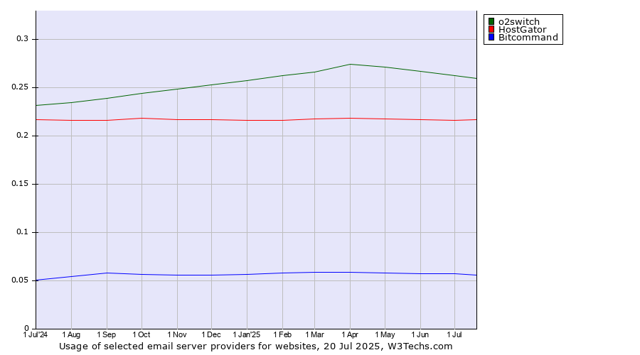 Historical trends in the usage of o2switch vs. HostGator vs. Bitcommand