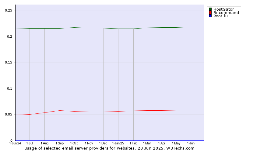 Historical trends in the usage of HostGator vs. Bitcommand vs. Root.lu