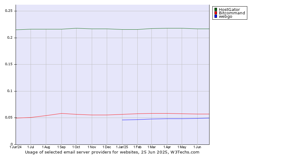 Historical trends in the usage of HostGator vs. Bitcommand vs. webgo