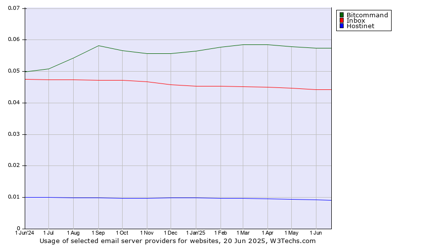 Historical trends in the usage of Bitcommand vs. Inbox vs. Hostinet