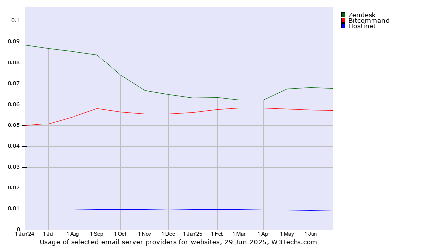 Historical trends in the usage of Zendesk vs. Bitcommand vs. Hostinet