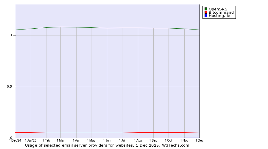 Historical trends in the usage of OpenSRS vs. Bitcommand vs. Hosting.de