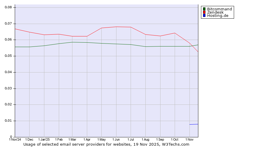Historical trends in the usage of Zendesk vs. Bitcommand vs. Hosting.de