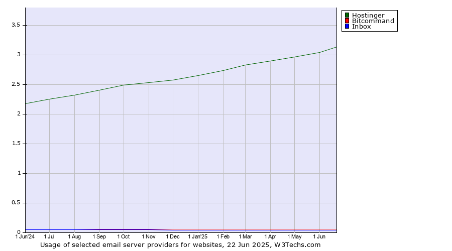 Historical trends in the usage of Hostinger vs. Bitcommand vs. Inbox