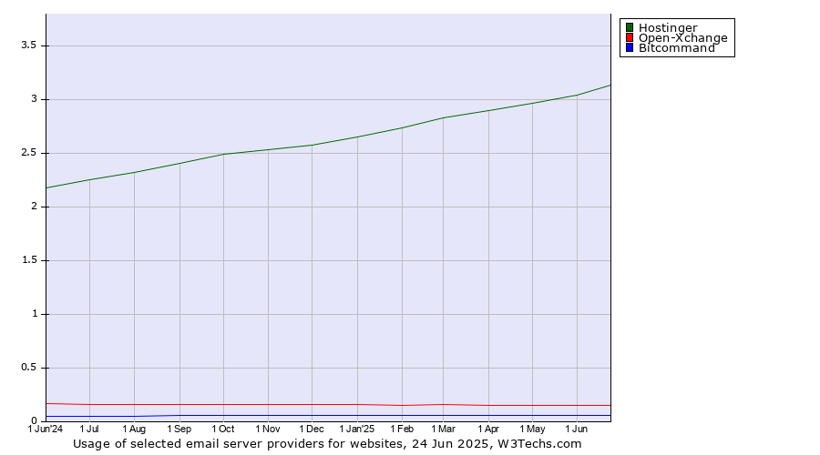 Historical trends in the usage of Hostinger vs. Open-Xchange vs. Bitcommand