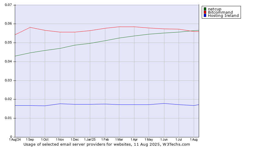 Historical trends in the usage of Bitcommand vs. netcup vs. Hosting Ireland