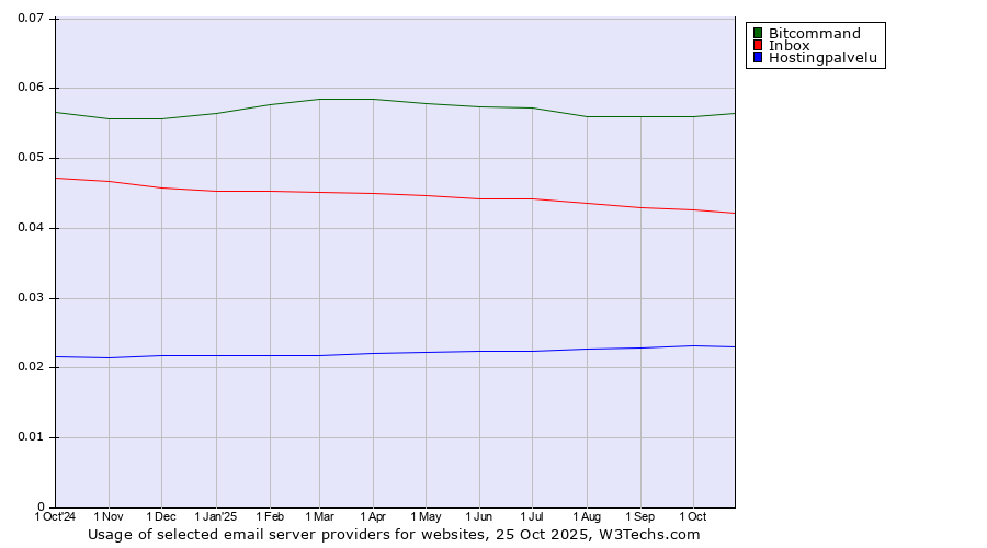 Historical trends in the usage of Bitcommand vs. Inbox vs. Hostingpalvelu
