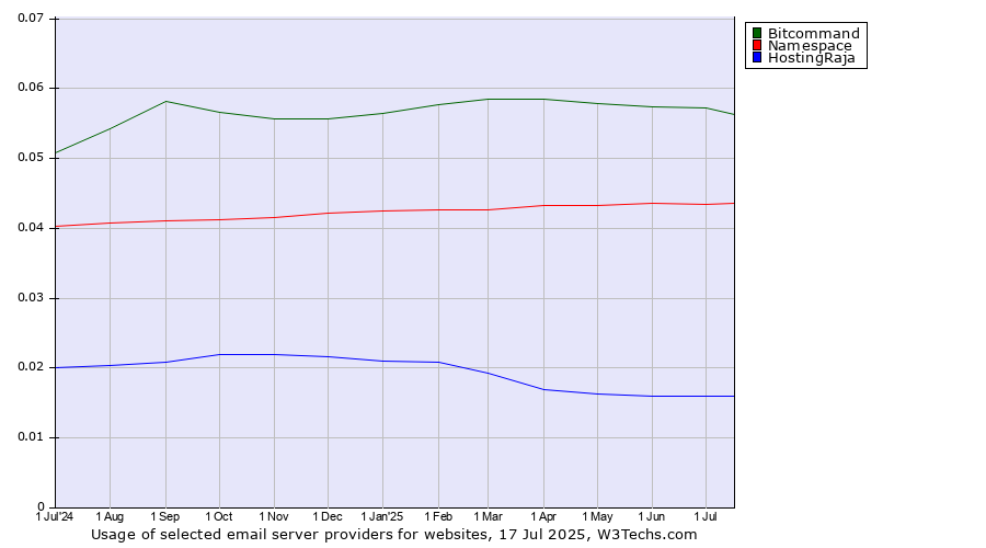 Historical trends in the usage of Bitcommand vs. Namespace vs. HostingRaja
