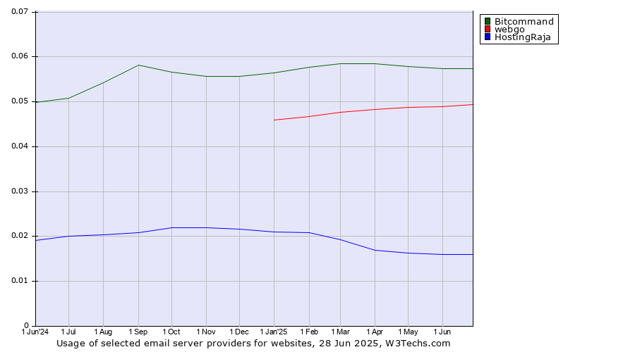 Historical trends in the usage of Bitcommand vs. webgo vs. HostingRaja