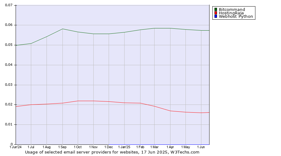 Historical trends in the usage of Bitcommand vs. HostingRaja vs. Webhost Python