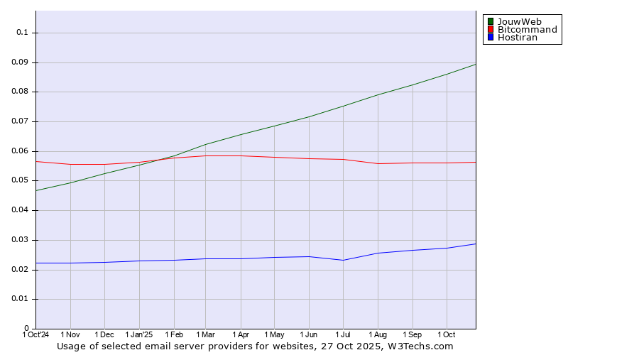 Historical trends in the usage of JouwWeb vs. Bitcommand vs. Hostiran
