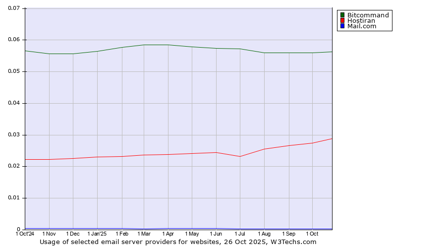 Historical trends in the usage of Bitcommand vs. Hostiran vs. Mail.com