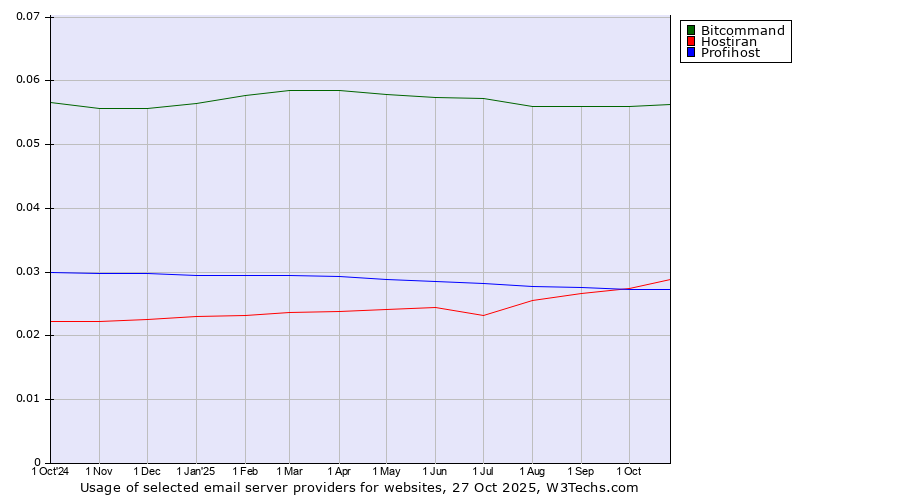 Historical trends in the usage of Bitcommand vs. Hostiran vs. Profihost