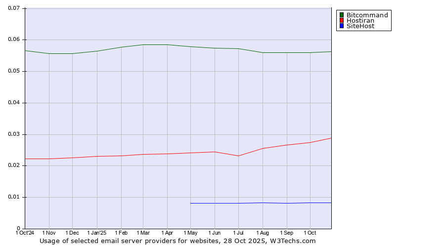 Historical trends in the usage of Bitcommand vs. Hostiran vs. SiteHost