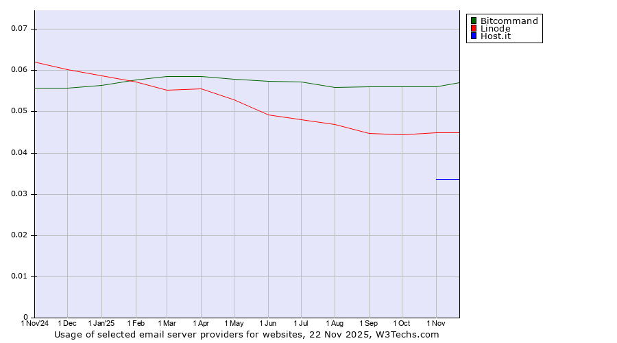Historical trends in the usage of Bitcommand vs. Linode vs. Host.it