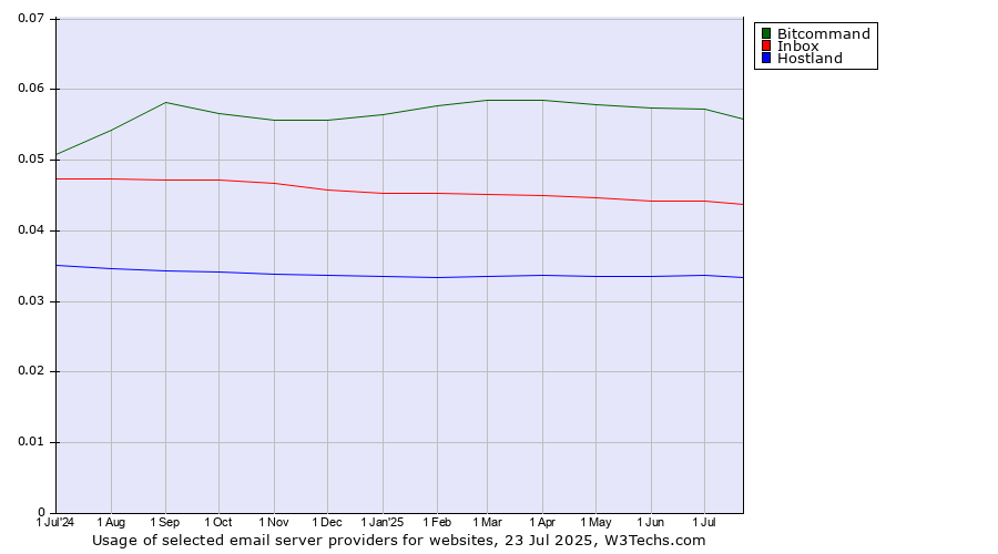 Historical trends in the usage of Bitcommand vs. Inbox vs. Hostland