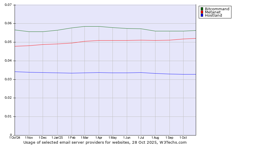 Historical trends in the usage of Bitcommand vs. Metanet vs. Hostland