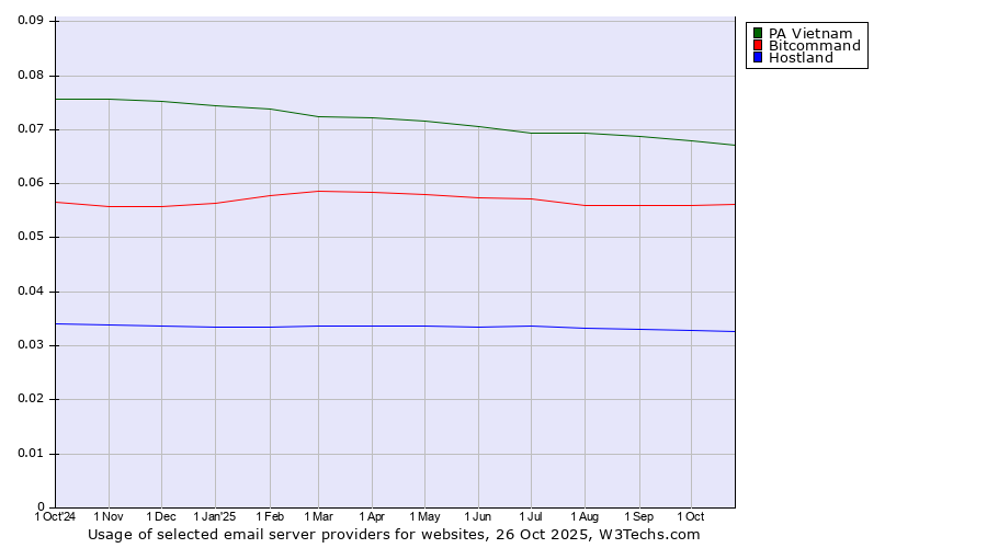 Historical trends in the usage of PA Vietnam vs. Bitcommand vs. Hostland