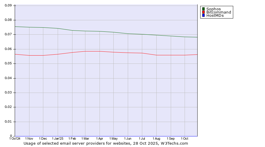Historical trends in the usage of Sophos vs. Bitcommand vs. HostMDs