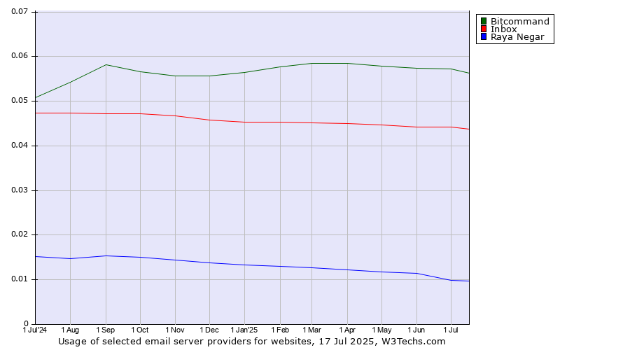Historical trends in the usage of Bitcommand vs. Inbox vs. Raya Negar