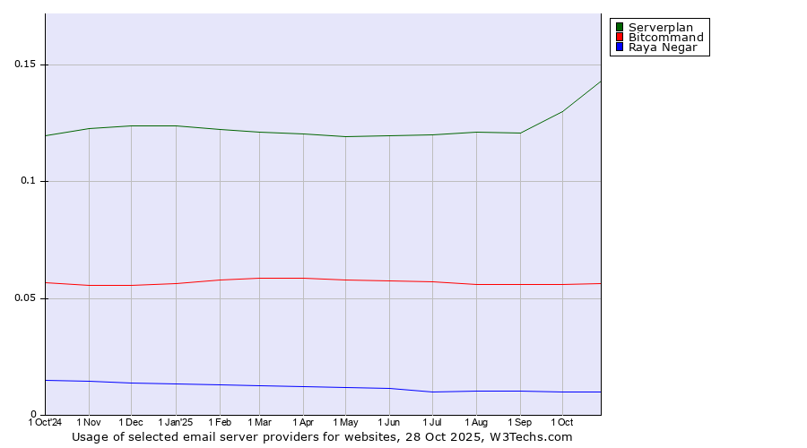 Historical trends in the usage of Serverplan vs. Bitcommand vs. Raya Negar