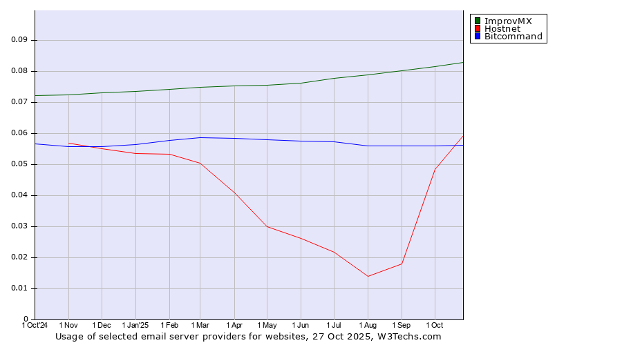 Historical trends in the usage of ImprovMX vs. Hostnet vs. Bitcommand