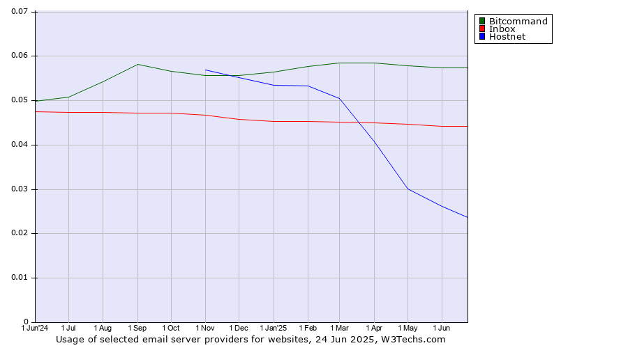 Historical trends in the usage of Bitcommand vs. Inbox vs. Hostnet