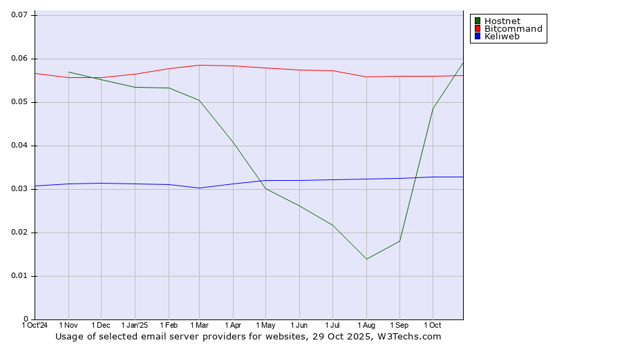 Historical trends in the usage of Hostnet vs. Bitcommand vs. Keliweb