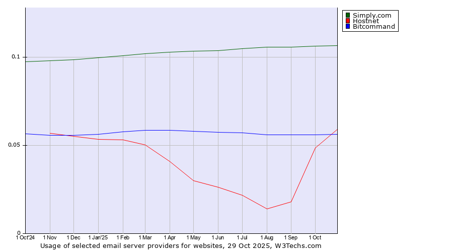 Historical trends in the usage of Simply.com vs. Bitcommand vs. Hostnet