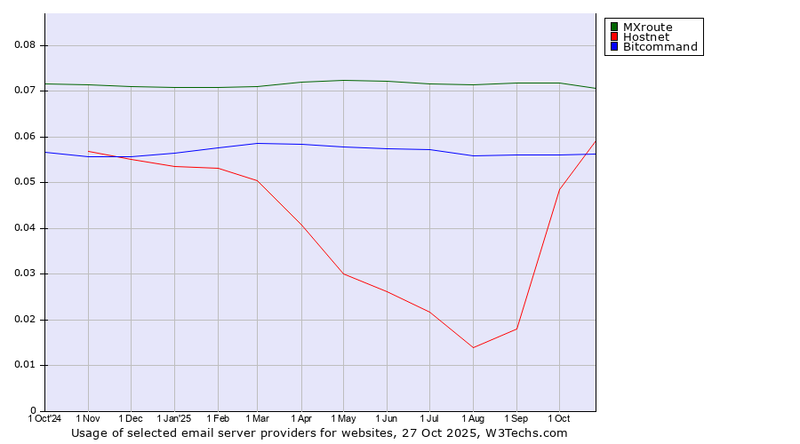Historical trends in the usage of MXroute vs. Hostnet vs. Bitcommand