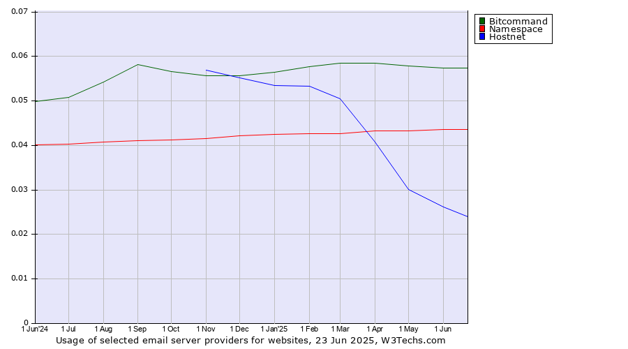 Historical trends in the usage of Bitcommand vs. Namespace vs. Hostnet