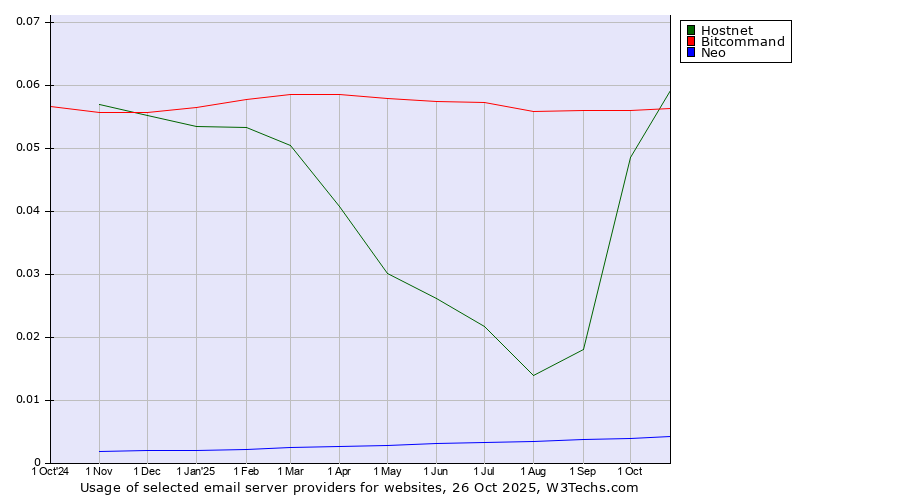 Historical trends in the usage of Hostnet vs. Bitcommand vs. Neo