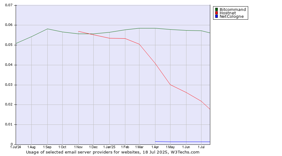 Historical trends in the usage of Bitcommand vs. Hostnet vs. NetCologne