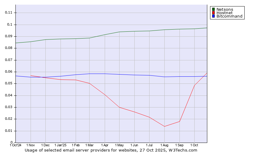 Historical trends in the usage of Netsons vs. Hostnet vs. Bitcommand