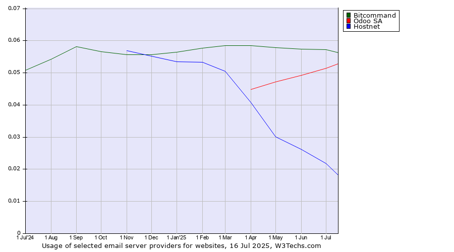 Historical trends in the usage of Bitcommand vs. Odoo SA vs. Hostnet