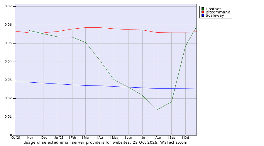 Historical trends in the usage of Hostnet vs. Bitcommand vs. Scaleway