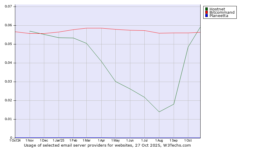 Historical trends in the usage of Hostnet vs. Bitcommand vs. Planeetta