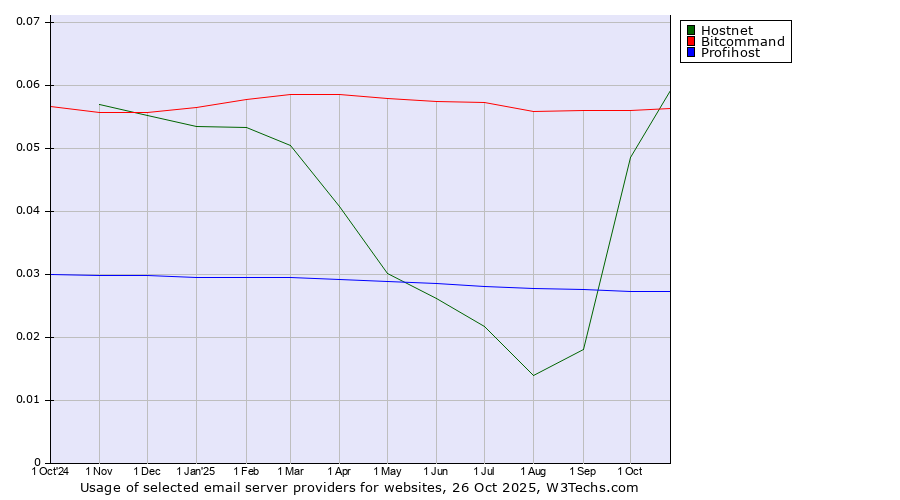 Historical trends in the usage of Hostnet vs. Bitcommand vs. Profihost