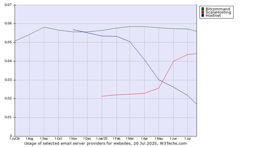Historical trends in the usage of Bitcommand vs. ScalaHosting vs. Hostnet