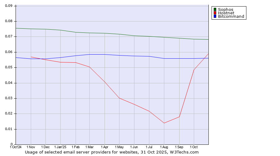 Historical trends in the usage of Sophos vs. Bitcommand vs. Hostnet